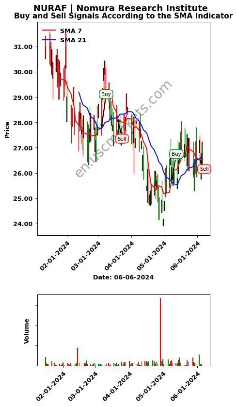 NURAF review Nomura Research Institute SMA chart analysis NURAF price