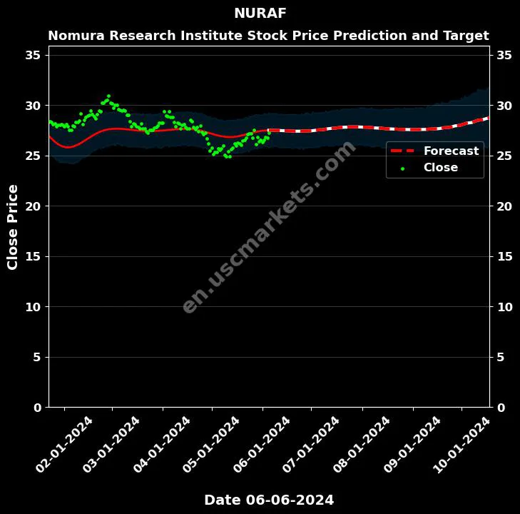 NURAF stock forecast Nomura Research Institute price target