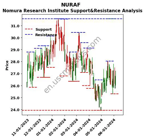 NURAF stock support and resistance price chart