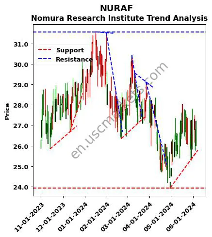 NURAF review Nomura Research Institute technical analysis trend chart NURAF price