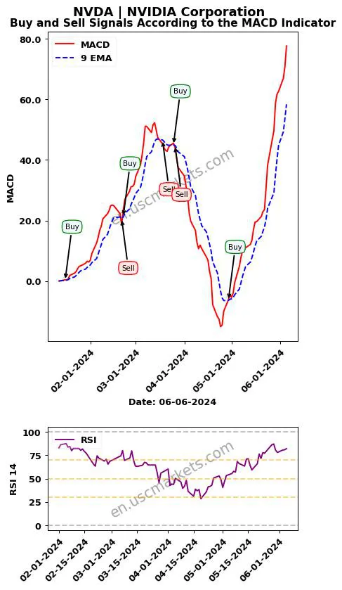 NVDA buy or sell review NVIDIA Corporation MACD chart analysis NVDA price