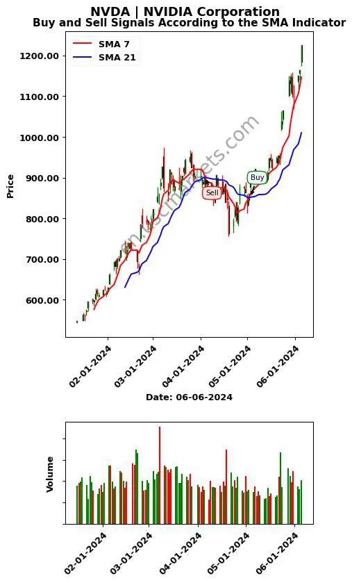 NVDA review NVIDIA Corporation SMA chart analysis NVDA price