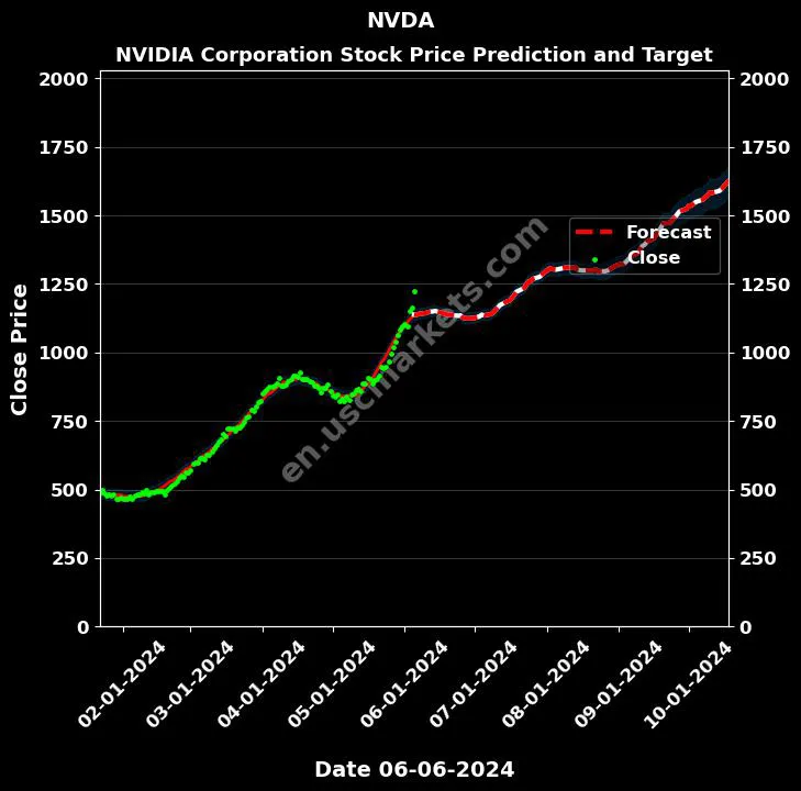 NVDA stock forecast NVIDIA Corporation price target