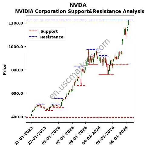 NVDA stock support and resistance price chart