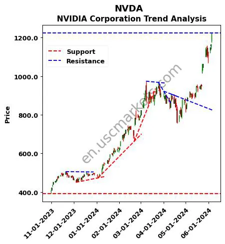 NVDA review NVIDIA Corporation technical analysis trend chart NVDA price