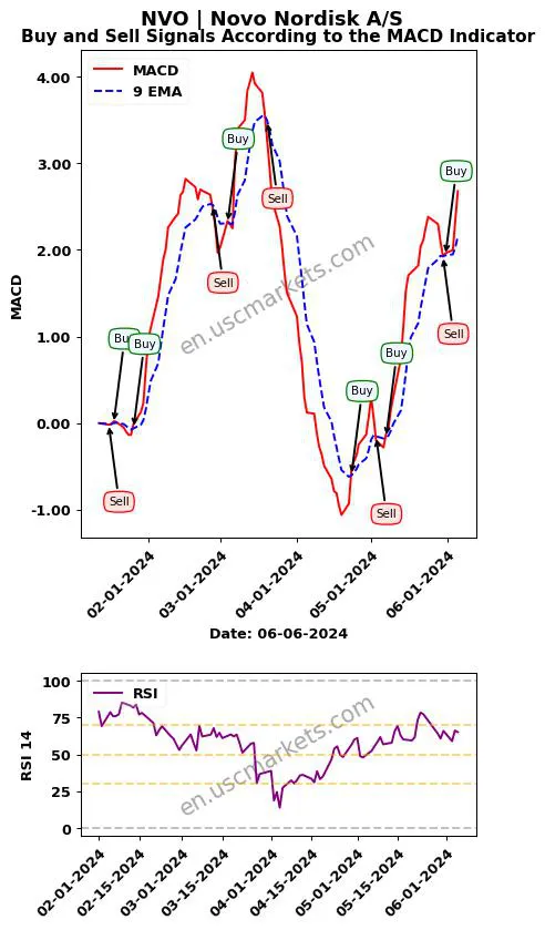 NVO buy or sell review Novo Nordisk A/S MACD chart analysis NVO price