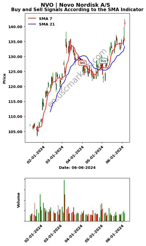 NVO review Novo Nordisk A/S SMA chart analysis NVO price