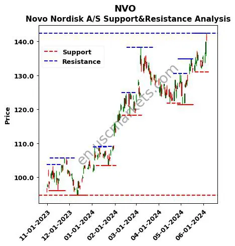 NVO stock support and resistance price chart