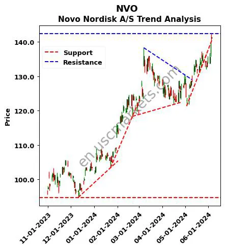 NVO review Novo Nordisk A/S technical analysis trend chart NVO price