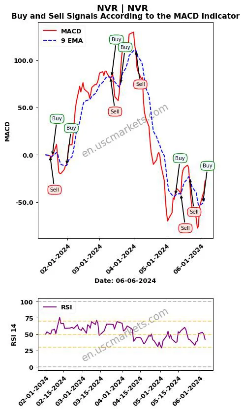 NVR buy or sell review NVR MACD chart analysis NVR price