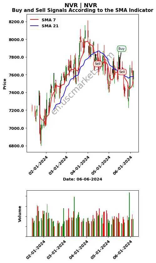 NVR review NVR SMA chart analysis NVR price