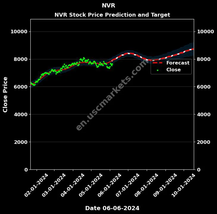 NVR stock forecast NVR price target