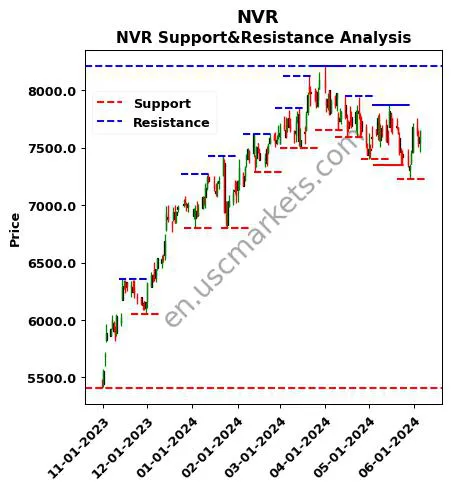 NVR stock support and resistance price chart