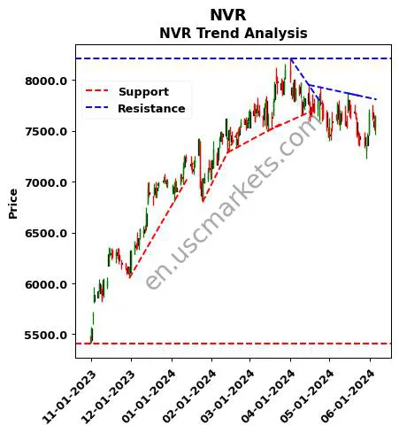 NVR review NVR technical analysis trend chart NVR price