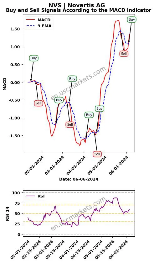 NVS buy or sell review Novartis AG MACD chart analysis NVS price