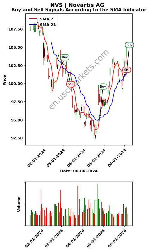 NVS review Novartis AG SMA chart analysis NVS price