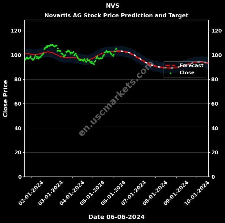 NVS stock forecast Novartis AG price target