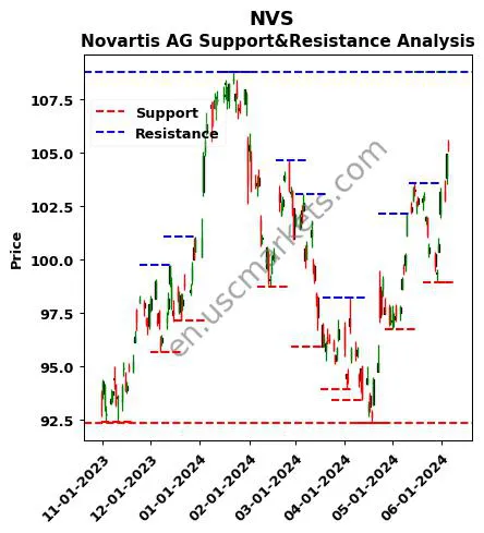 NVS stock support and resistance price chart