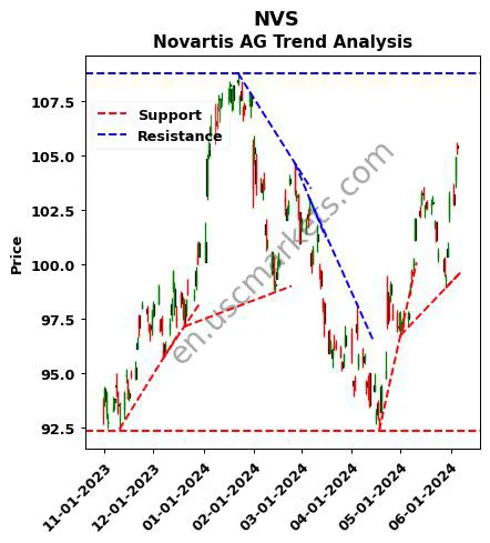 NVS review Novartis AG technical analysis trend chart NVS price