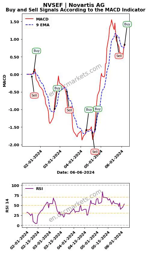 NVSEF buy or sell review Novartis AG MACD chart analysis NVSEF price