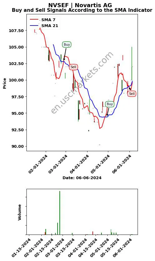 NVSEF review Novartis AG SMA chart analysis NVSEF price