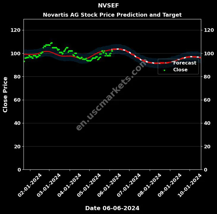 NVSEF stock forecast Novartis AG price target