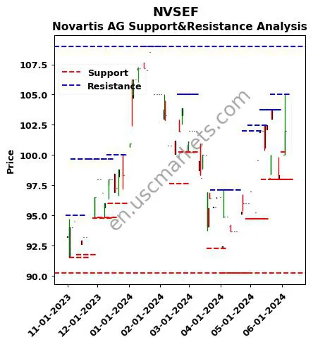 NVSEF stock support and resistance price chart