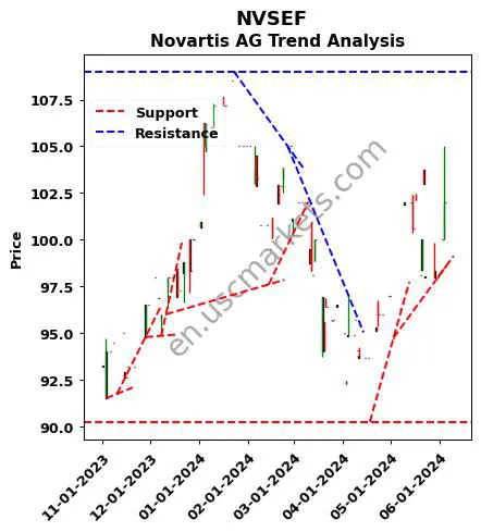 NVSEF review Novartis AG technical analysis trend chart NVSEF price