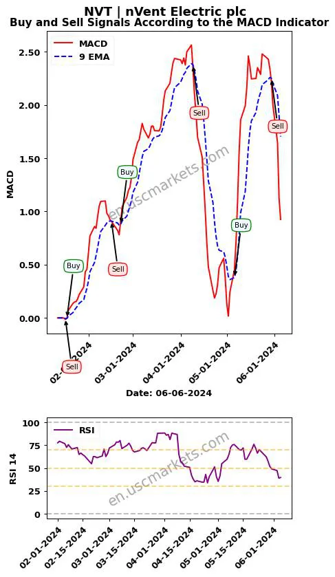 NVT buy or sell review nVent Electric plc MACD chart analysis NVT price