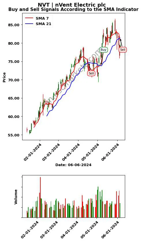 NVT review nVent Electric plc SMA chart analysis NVT price