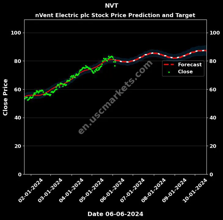 NVT stock forecast nVent Electric plc price target