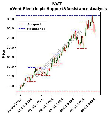 NVT stock support and resistance price chart