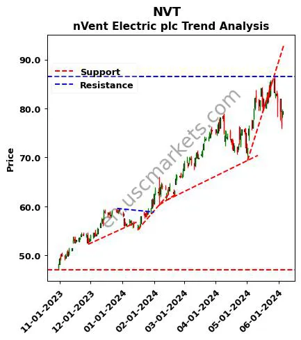 NVT review nVent Electric plc technical analysis trend chart NVT price