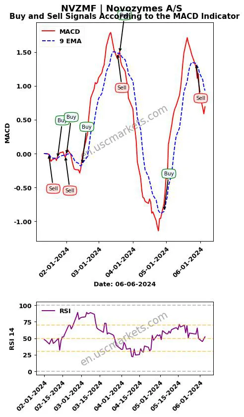 NVZMF buy or sell review Novozymes A/S MACD chart analysis NVZMF price