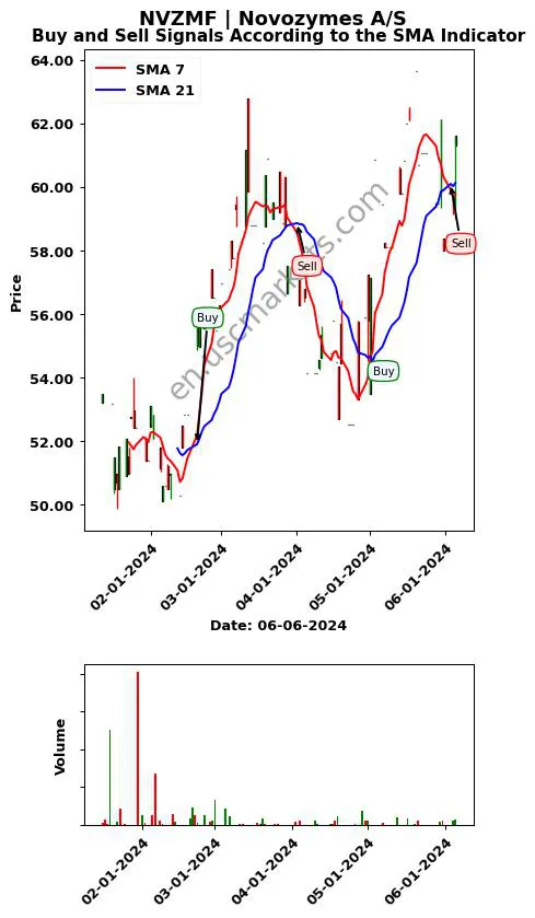 NVZMF review Novozymes A/S SMA chart analysis NVZMF price