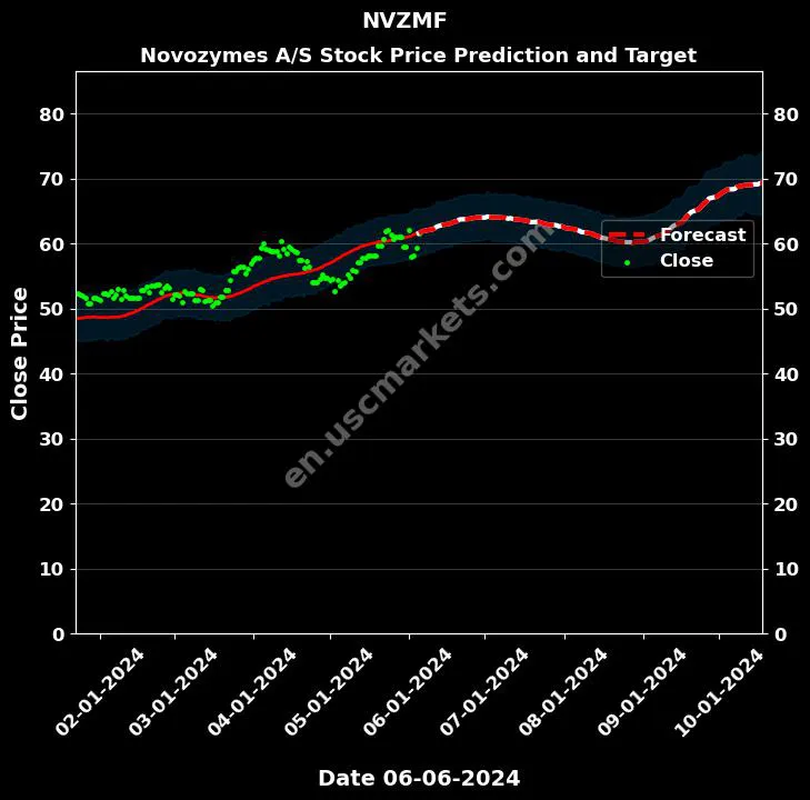 NVZMF stock forecast Novozymes A/S price target