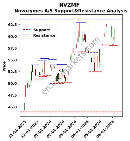 NVZMF stock support and resistance price chart