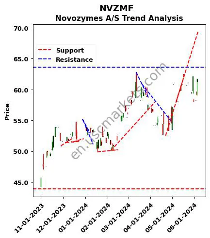 NVZMF review Novozymes A/S technical analysis trend chart NVZMF price