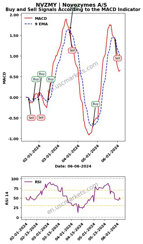 NVZMY buy or sell review Novozymes A/S MACD chart analysis NVZMY price