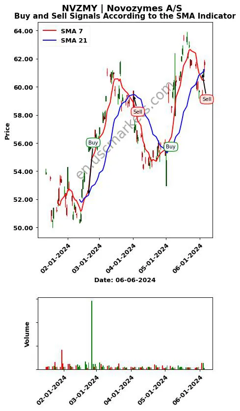 NVZMY review Novozymes A/S SMA chart analysis NVZMY price