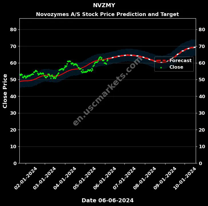 NVZMY stock forecast Novozymes A/S price target