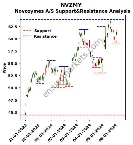 NVZMY stock support and resistance price chart