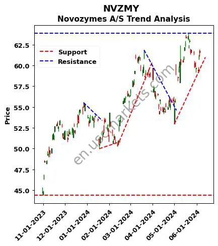 NVZMY review Novozymes A/S technical analysis trend chart NVZMY price