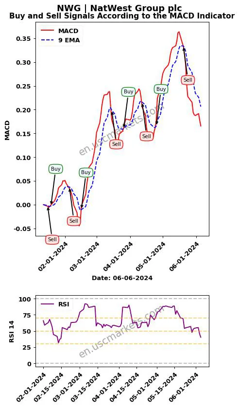 NWG buy or sell review NatWest Group plc MACD chart analysis NWG price