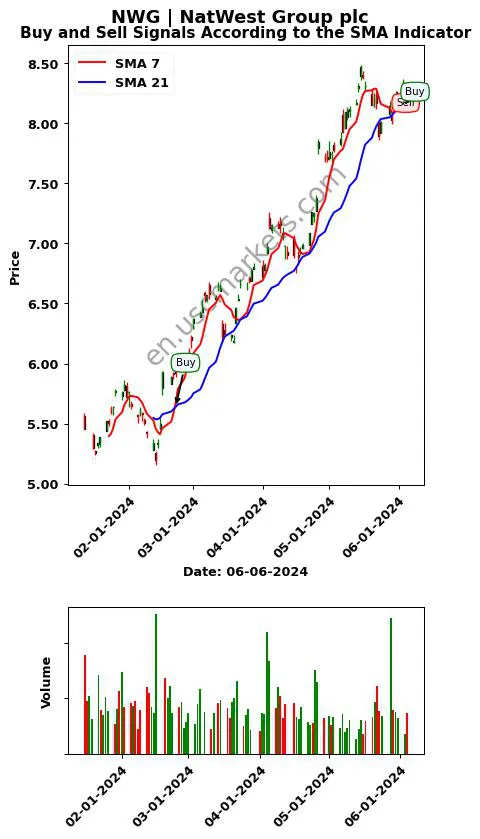 NWG review NatWest Group plc SMA chart analysis NWG price