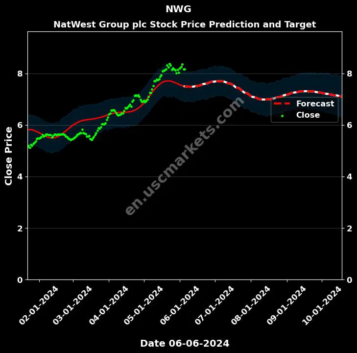 NWG stock forecast NatWest Group plc price target