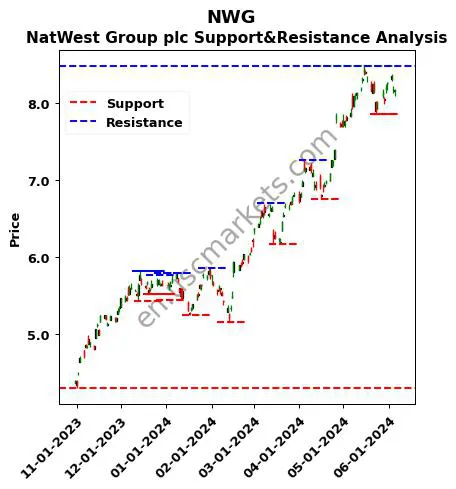 NWG stock support and resistance price chart