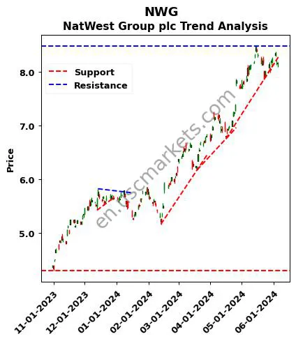 NWG review NatWest Group plc technical analysis trend chart NWG price