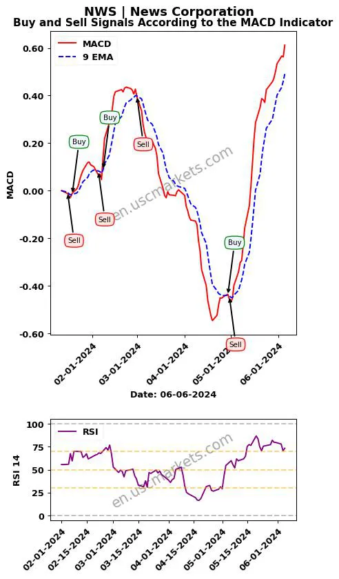 NWS buy or sell review News Corporation MACD chart analysis NWS price