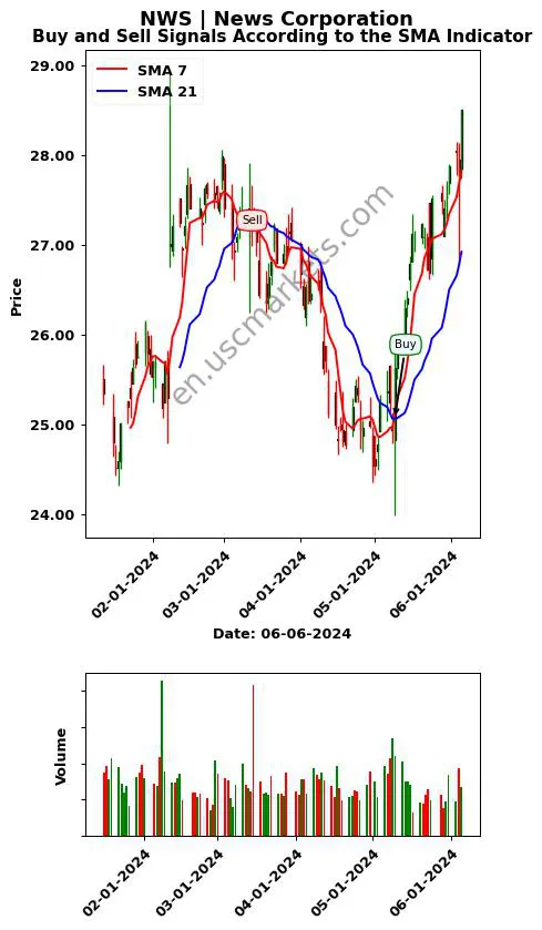 NWS review News Corporation SMA chart analysis NWS price